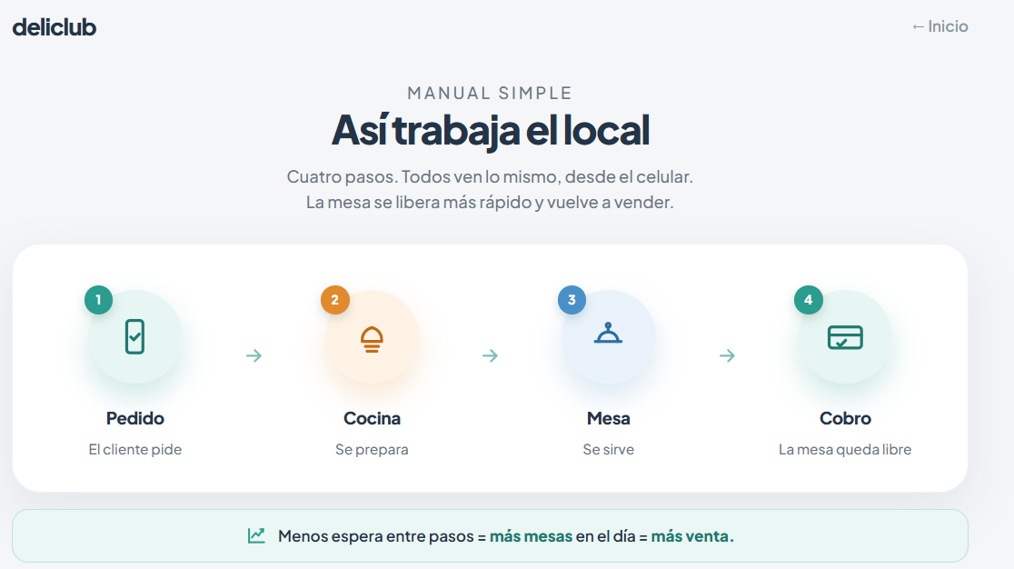 Manual del local: pedido, cocina, mesa y cobro.